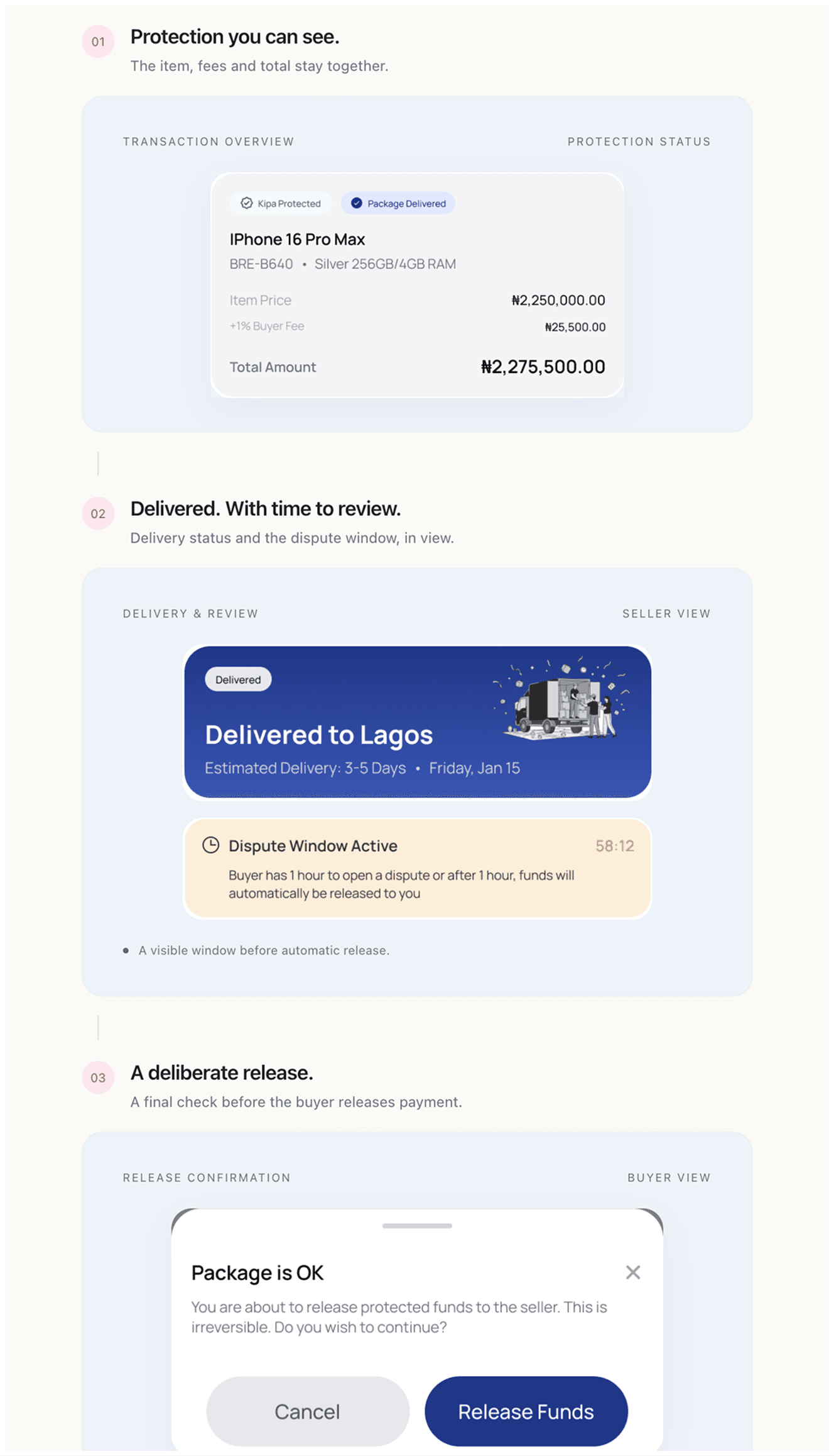 Three steps of a protected payment. 01, Protection you can see: the item, fees and total stay together. 02, Delivered, with time to review: delivery status and the dispute window, in view. 03, A deliberate release: a final check before the buyer releases payment.