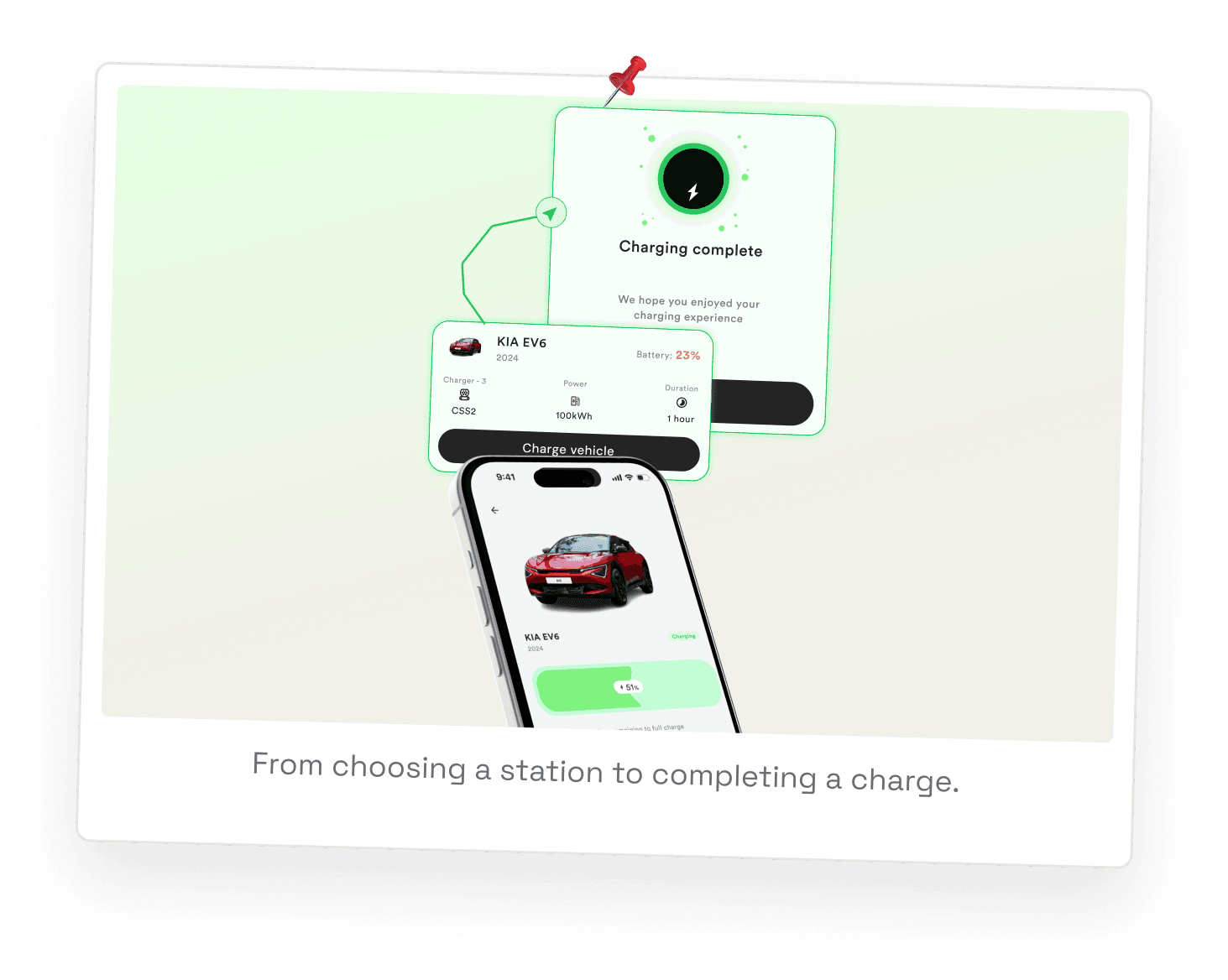 The charging flow: a vehicle card for a KIA EV6 leading to a “Charging complete” screen, above a phone showing the car at 51%.