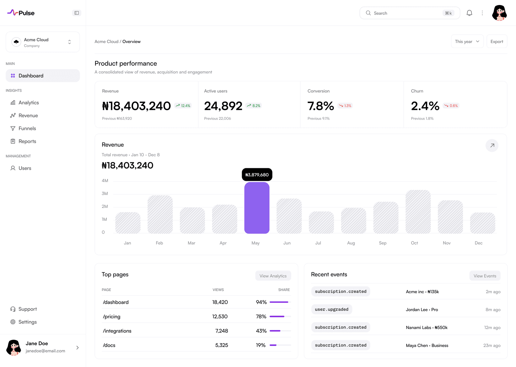 The Pulse analytics dashboard: revenue, active users, conversion and churn figures, a monthly revenue bar chart, top pages, and recent events.